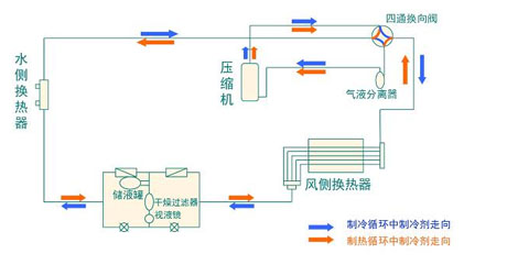 全面簡(jiǎn)析風(fēng)冷模塊機(jī)組（原理、結(jié)構(gòu)、熱回收及安裝要點(diǎn)）