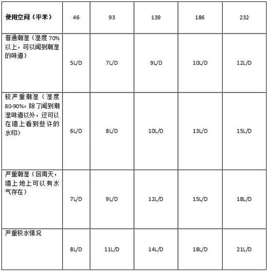 除濕機加濕器的原理是什么，南北差異應該買哪個？