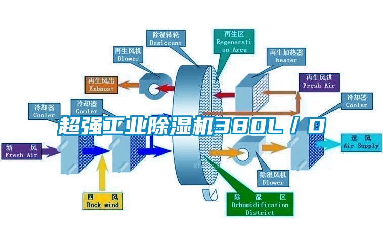 超強工業(yè)除濕機380L／D