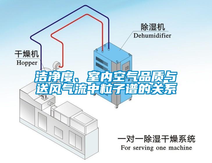 潔凈度、室內(nèi)空氣品質(zhì)與送風(fēng)氣流中粒子譜的關(guān)系