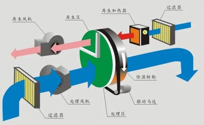 工業(yè)除濕機(jī)的清理工作該怎么做？