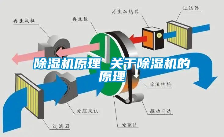 除濕機(jī)原理 關(guān)于除濕機(jī)的原理