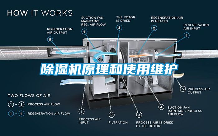 除濕機(jī)原理和使用維護(hù)