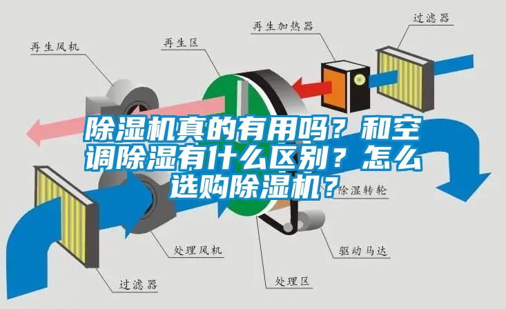 除濕機(jī)真的有用嗎？和空調(diào)除濕有什么區(qū)別？怎么選購除濕機(jī)？